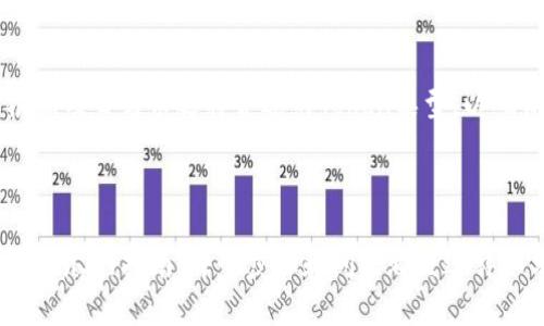   如何在Tokenim平台注册和创建你的Token名字 / 

 guanjianci Tokenim, Token名字, 区块链, 加密货币 /guanjianci 

---

### 内容主体大纲

1. **引言**
   - 什么是Tokenim？
   - 为什么选择Tokenim？

2. **Tokenim注册流程**
   - 注册步骤详解
   - 提交所需信息

3. **创建你的Token**
   - Token的定义及其重要性
   - Token名字的选择

4. **Token的属性设置**
   - Token类型的选择
   - 发行量和小数位数

5. **Token的发布与管理**
   - 发布流程
   - 如何管理和交易Token

6. **常见问题解答**
   - Tokenim的优势是什么？
   - 如何找回丢失的账户？
   - Token名字是否可以更改？
   - 发布Token需要支付费用吗？
   - 如何增加Token的曝光率？
   - Tokenim支持哪些类型的Token？

---

### 引言

什么是Tokenim？
Tokenim是一种专门为区块链项目提供Token创建服务的平台，致力于让任何人都能轻松创建和管理自己的Token。无论你是初学者还是有经验的开发者，Tokenim都提供了直观的界面和强大的功能，使得Token创建变得简单而有效。

为什么选择Tokenim？
选择Tokenim的原因有很多，包括其用户友好的界面、强大的社区支持、详细的文档，以及灵活的Token创建选项。对于那些希望在快速发展的区块链领域中获得立足点的用户而言，Tokenim是一个理想的选择。

---

### Tokenim注册流程

注册步骤详解
要在Tokenim平台注册，用户需要访问Tokenim官方网站，并找到注册入口。填入相关信息，包括电子邮件地址、用户名和密码。完成注册后，需要验证电子邮件以激活账户。这一过程简单而快捷，确保每位用户都能够顺利入门。

提交所需信息
除了基本的账户信息，Tokenim在注册过程中可能还需要用户提供一些额外的信息，比如社交媒体账户或者联系方式。这帮助Tokenim建立一个信任的社区，并可以为用户提供更好的服务。

---

### 创建你的Token

Token的定义及其重要性
在区块链中，Token是表示某种资产或权益的数字代币。它们可以代表实物资产、虚拟商品，或是作为某种服务的媒介。拥有自己的Token能帮助项目融资，也能增强用户的参与感。

Token名字的选择
选择一个合适的Token名字至关重要。一个好的Token名字不仅能吸引用户的关注，同时也应该反映出项目的核心理念。通常最佳的Token名字应简短、有趣且容易记住，同时避免使用已有的商标。

---

### Token的属性设置

Token类型的选择
Tokenim支持创建多种类型的Token，包括实用型Token和证券型Token。用户需要根据项目的需求选择合适的Token类型，以确保符合相关的法律法规，并能够有效实现预期功能。

发行量和小数位数
在创建Token时，用户还需要设定Token的发行量和小数位数。发行量决定了Token的稀缺性，而小数位数则影响用户在交易时的灵活性。合理的设置能够帮助项目更好地实现市场目标。

---

### Token的发布与管理

发布流程
完成Token创建后，下一步是将Token发布到区块链上。这个过程通常包括提交必要的开发文件和支付相应的发布费用。Tokenim提供详细的步骤说明，帮助用户轻松完成发布流程。

如何管理和交易Token
发布后，用户需要积极管理他们的Token，包括监控市场行情、进行交易和调整Token的各项参数。Tokenim为用户提供了必要的工具和资源，帮助他们有效管理Token，实现利益最大化。

---

### 常见问题解答

Tokenim的优势是什么？
Tokenim的优势包括用户友好的界面、强大的社区支持和丰富的文档，使得Token创建过程变得简单而高效。同时，Tokenim还拥有良好的安全性，确保用户的资产安全。

如何找回丢失的账户？
如果用户丢失了自己的Tokenim账户，可以通过注册时使用的电子邮件地址申请找回。Tokenim提供了找回账户的相关指导，确保用户能够尽快恢复访问权。

Token名字是否可以更改？
一旦Token名字被设置并发布，通常情况下是不允许更改的。因此，在选择Token名字时，用户需要仔细考虑，并确保选择一个合适且有代表性的名字。

发布Token需要支付费用吗？
是的，发布Token通常需要支付一定的手续费，这笔费用用于区块链的交易确认以及Tokenim平台的服务支持。费用的具体数额通常会在发布过程中清晰列出。

如何增加Token的曝光率？
为了增加Token的曝光率，用户可以利用社交媒体、社区论坛以及行业会议等多种渠道进行宣传。同时，Tokenim也会提供一些推广工具帮助用户获得更多的关注。

Tokenim支持哪些类型的Token？
Tokenim支持多种类型的Token，包括ERC-20 Token、NFT及其他自定义Token类型。用户需要根据项目需求选择合适的Token类型，以确保最大限度地发挥其价值。

---

这篇文章围绕Tokenim的注册及Token创建过程展开，为希望进入区块链领域的用户提供了一份详尽的指南。每个步骤和问题都经过详细分析和解释，以帮助用户更顺利地创建和管理自己的Token。